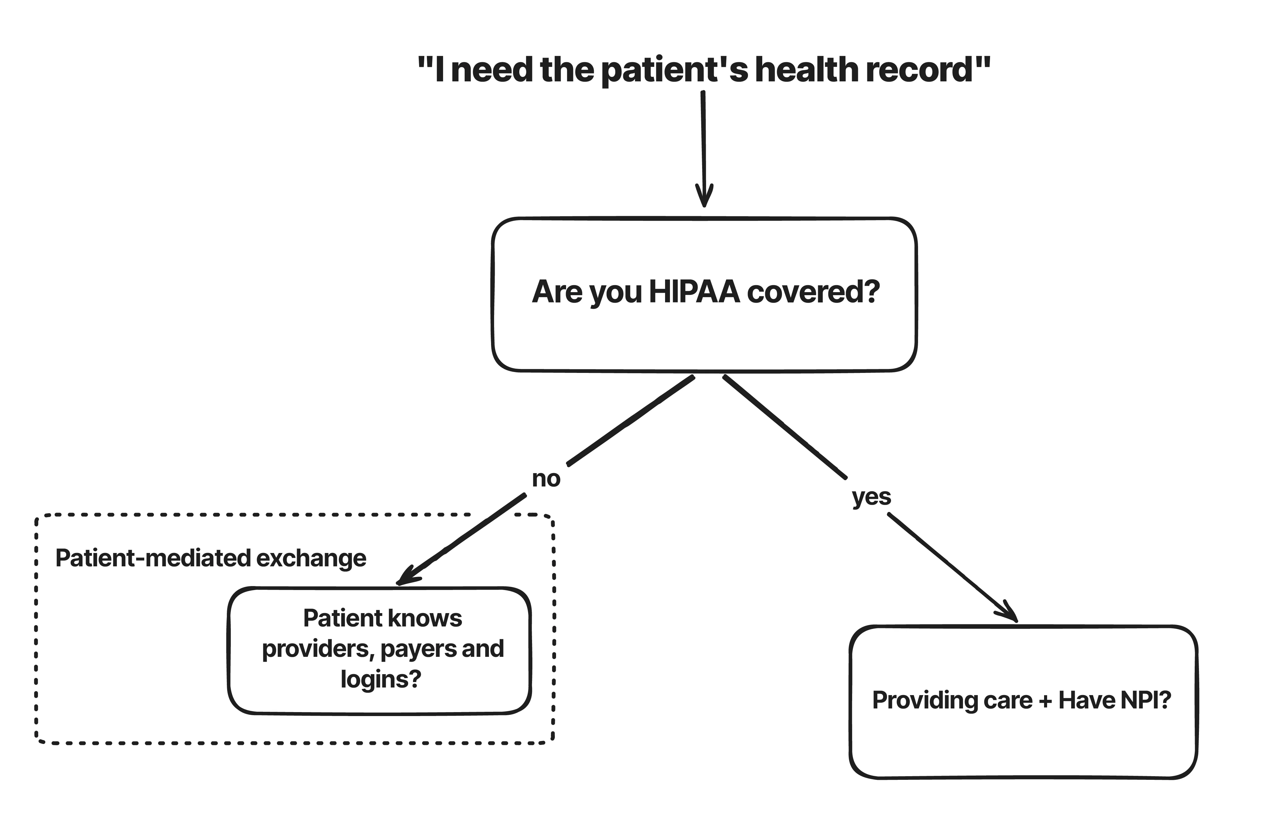 Patient data access HIPAA coverage
